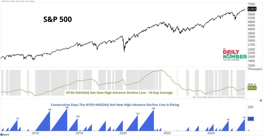 NYSE NASDAQ Net New High AD Line 09222025