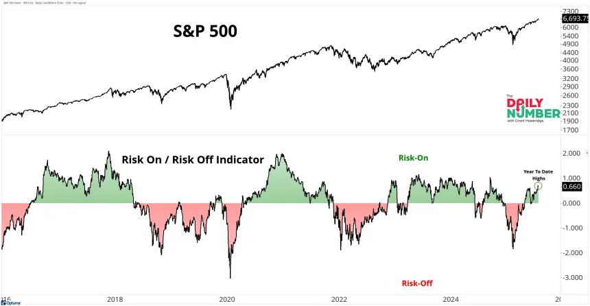 Risk On Risk Off 09232025