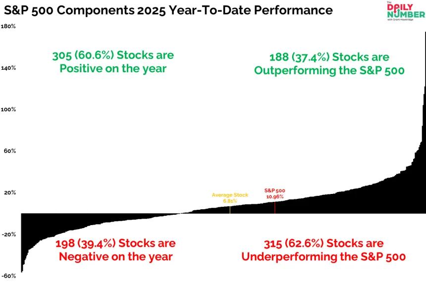 SP 500 Components 2025 Year To Date Performance 09102025
