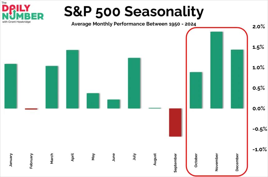 SP500 Seasonality Oct to Dec 09302025