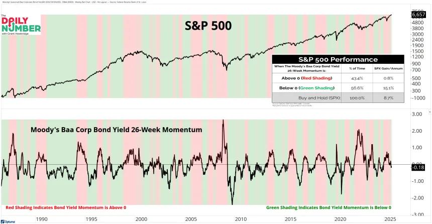 SPX - Baa Corp Bond Yield Momentum
