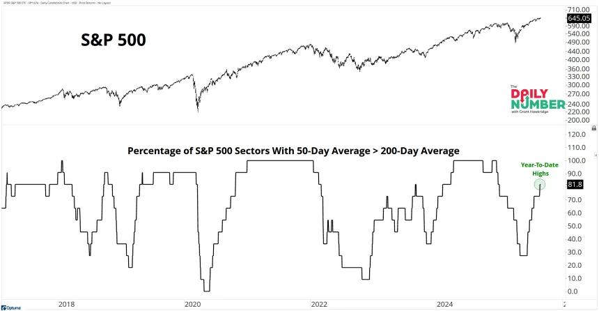 SPX Sectors 50D-200D 09022025