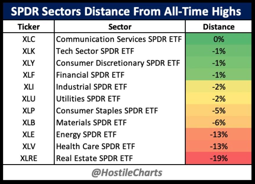 sectors