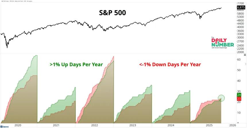1 Percent Days Per Year 10282025