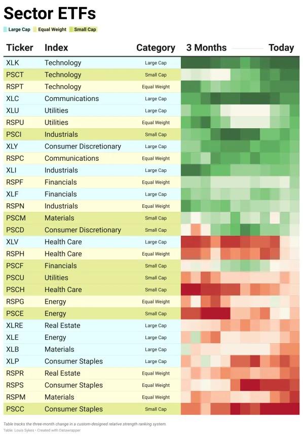 Sector ETF Table