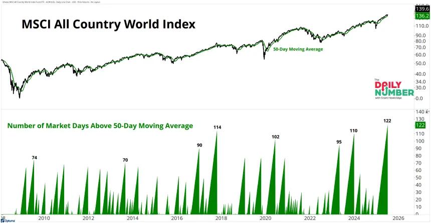 ACWI Days Since Above 50D MA