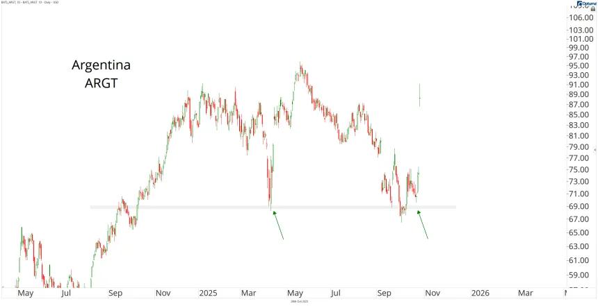 ARGT Chart