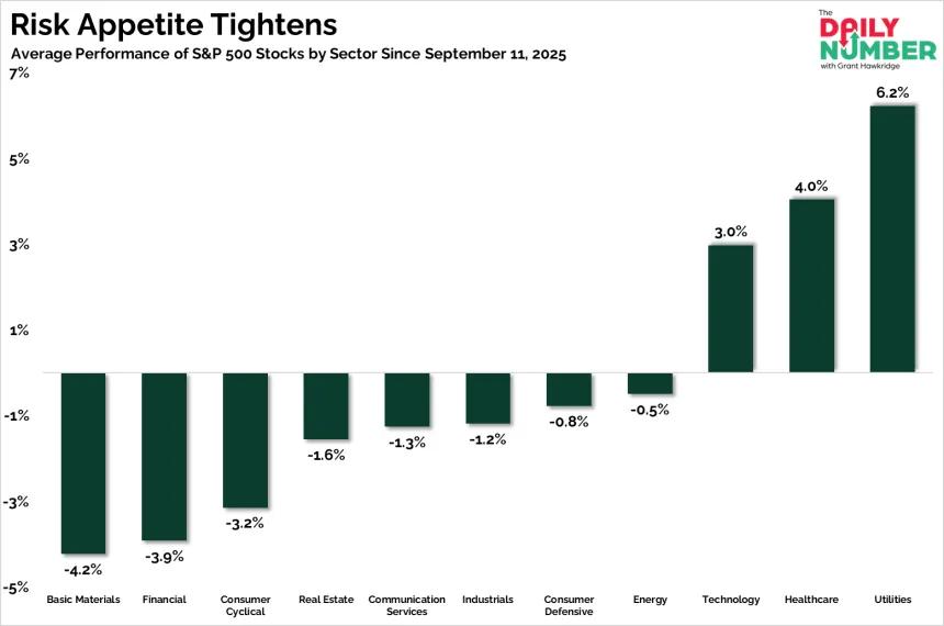 Average Performance of S&P 500 Stocks by Sector Since September 11 2025