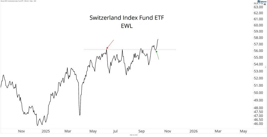 Switzerland Chart