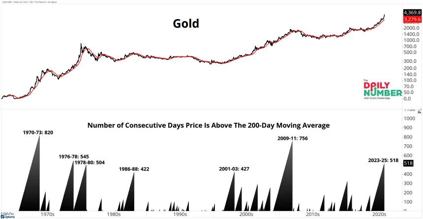 GOLD MA Count 10172025