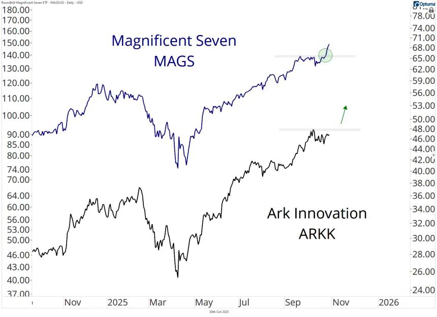MAGS Chart