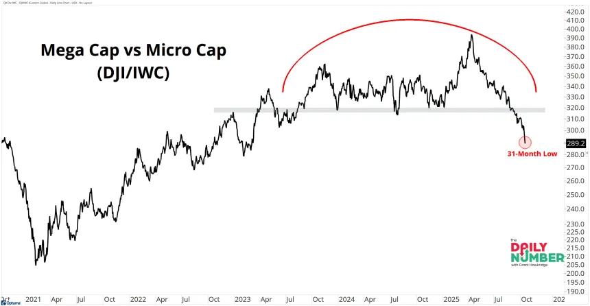Mega-Caps Vs Micro-Caps 10162025