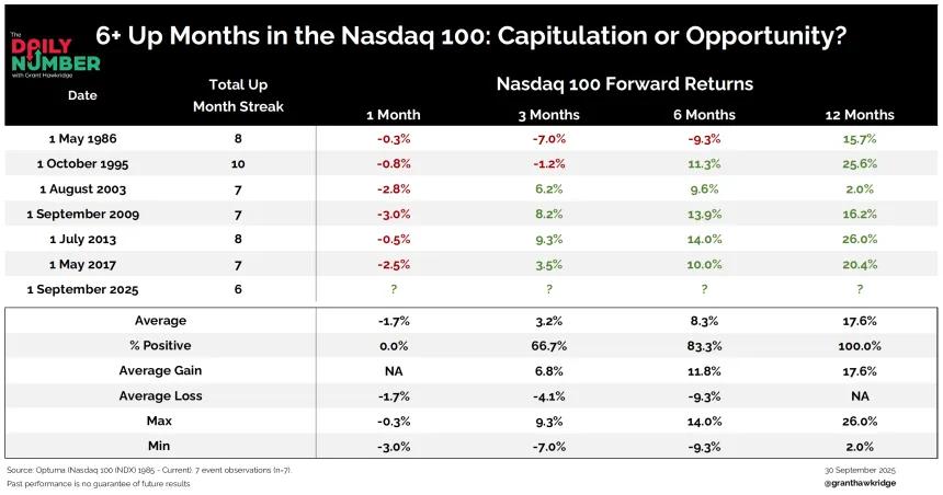 NDX Data Table 10022025