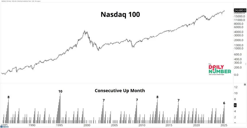 NDX Up Months 10022025