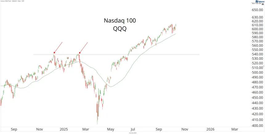 Nasdaq Chart