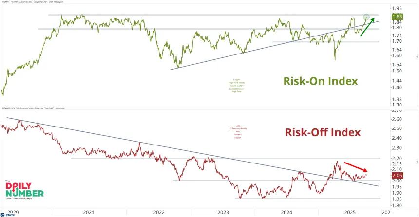 Risk On Off Index