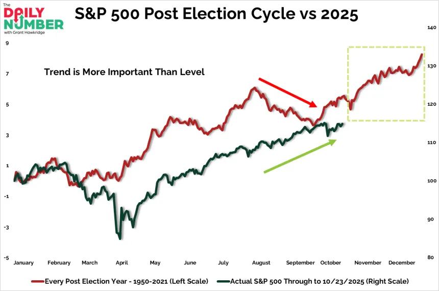 SP500 Post Election Cycle vs 2025