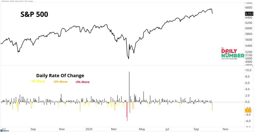SPX 2Percent Down Day 10132025