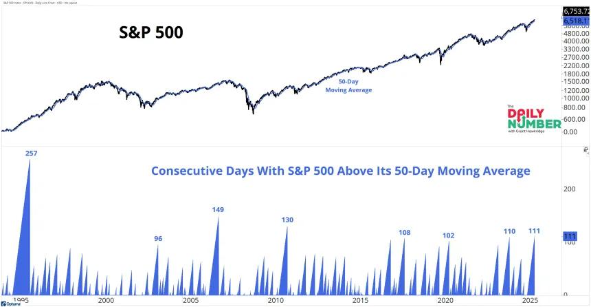 SPX 50D MA Count 10092025