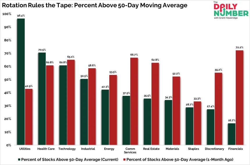 Sector Percent Above 50-Day Moving Average