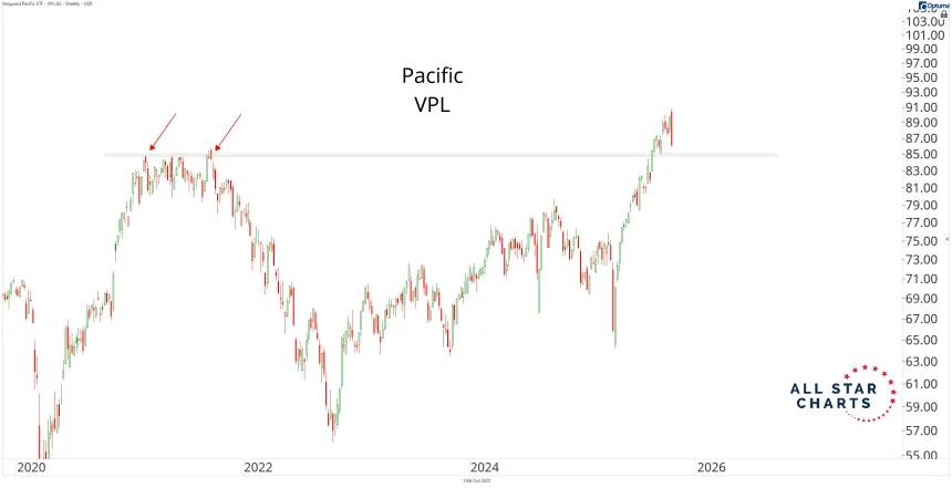 VPL Chart