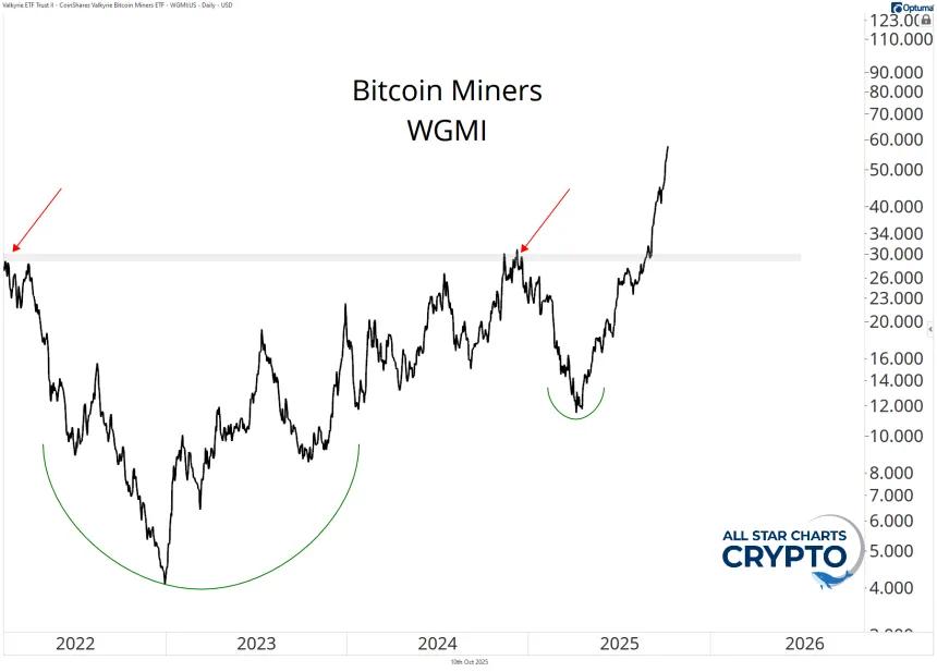 WGMI Chart