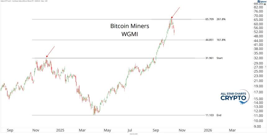 WGMI Chart