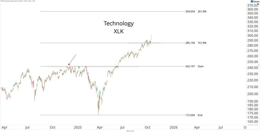 XLK Chart