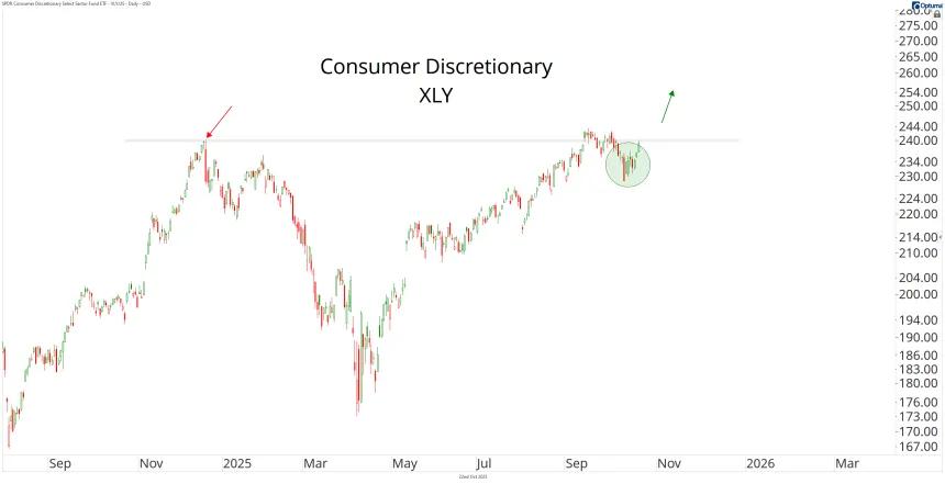 XLY Chart