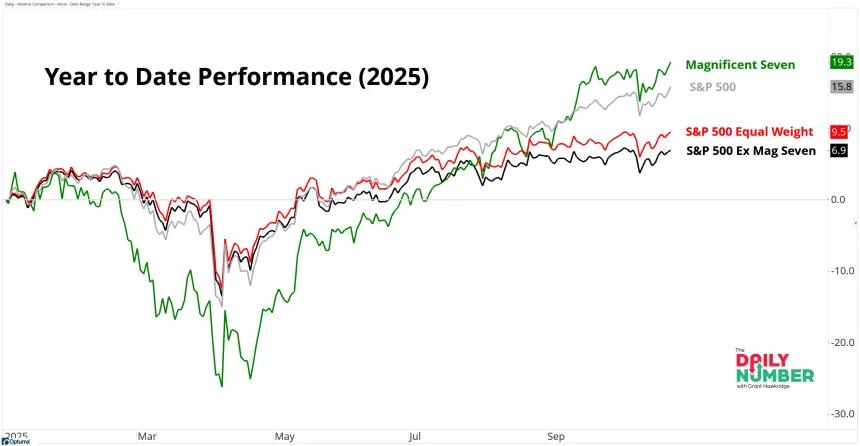 Year to Date Performance 2025 10272025