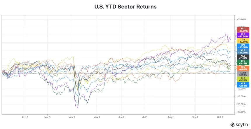Sector Returns Chart