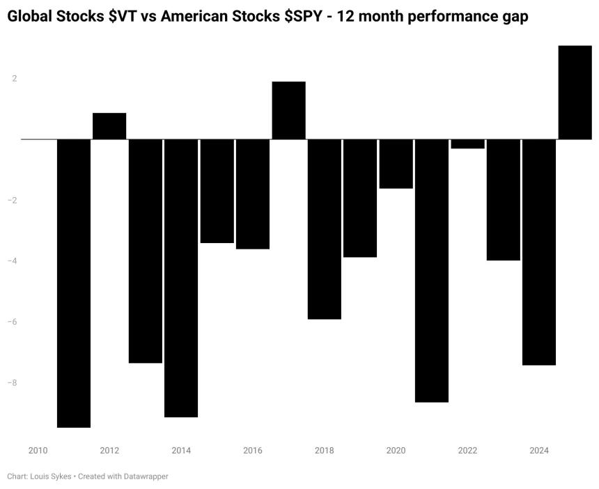 Performance Chart