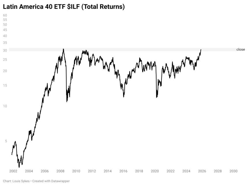 Latin America Chart