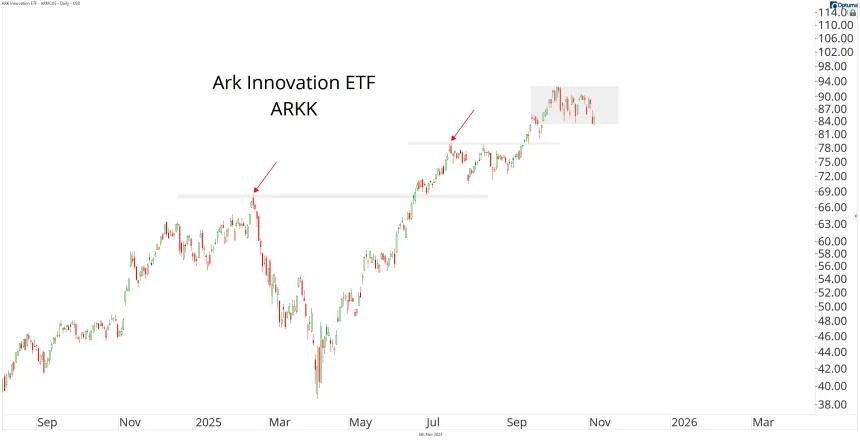ARKK ETF