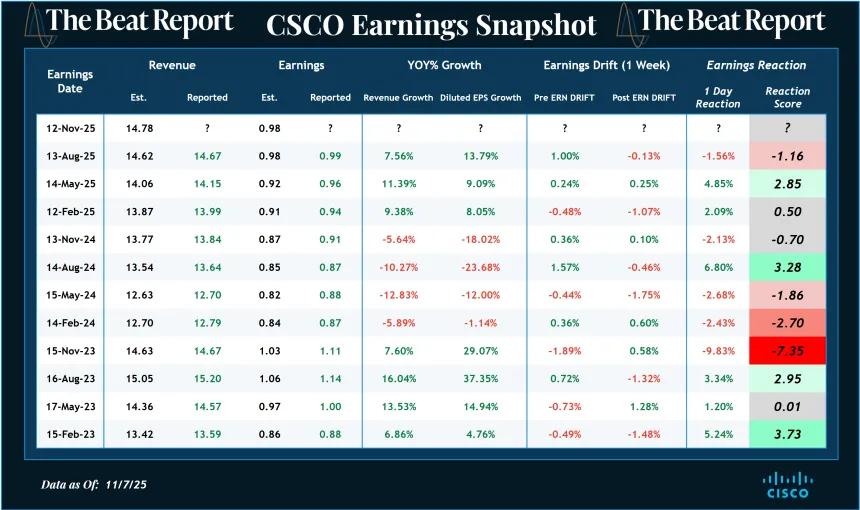 CSCO Earnings Snapshot (11.09.2025)