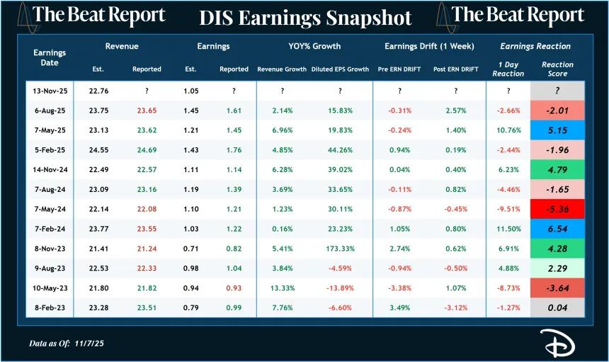 DIS Earnings Snapshot (11.09.2025)