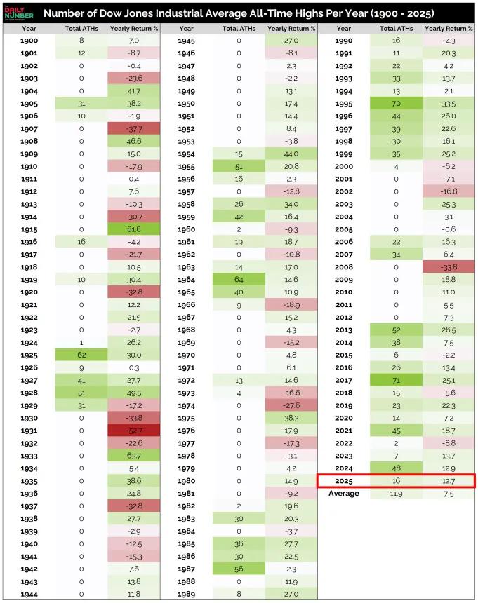 DJI ATHs 11122025