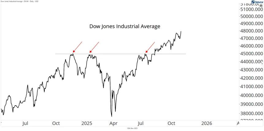 DJI Chart