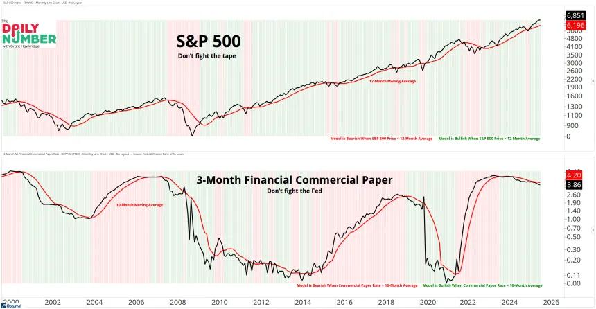 Don’t fight the tape and Don’t fight the Fed 11132025