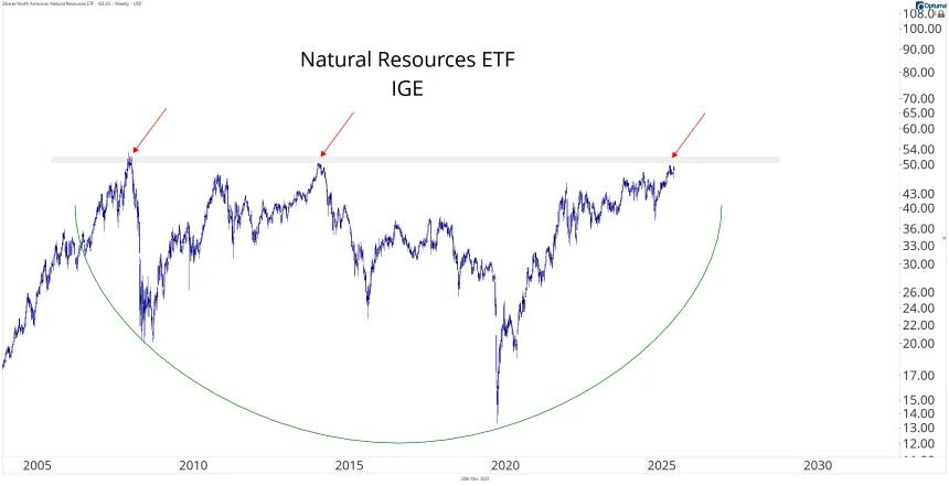 IGE Chart