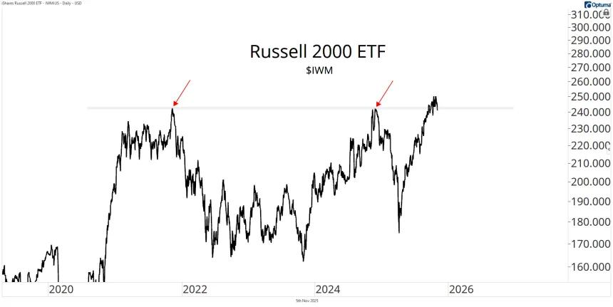 IWM Chart