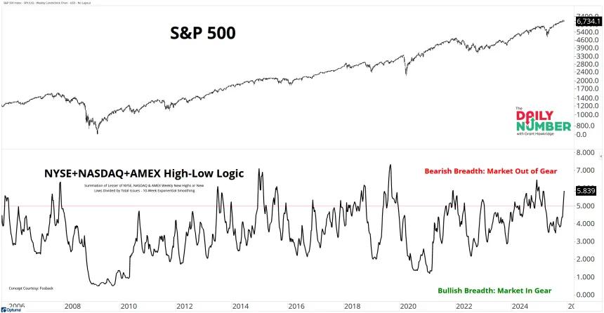 NYSE NASDAQ AMEX High Low Logic 11172025