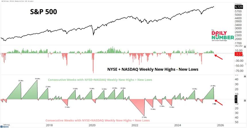 NYSE-NASDAQ Week Count