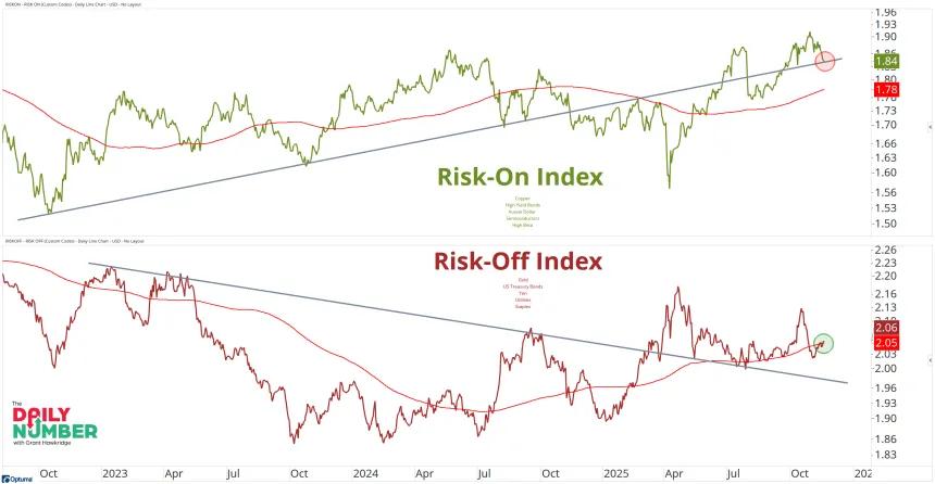 Risk On - Off Index 11192025