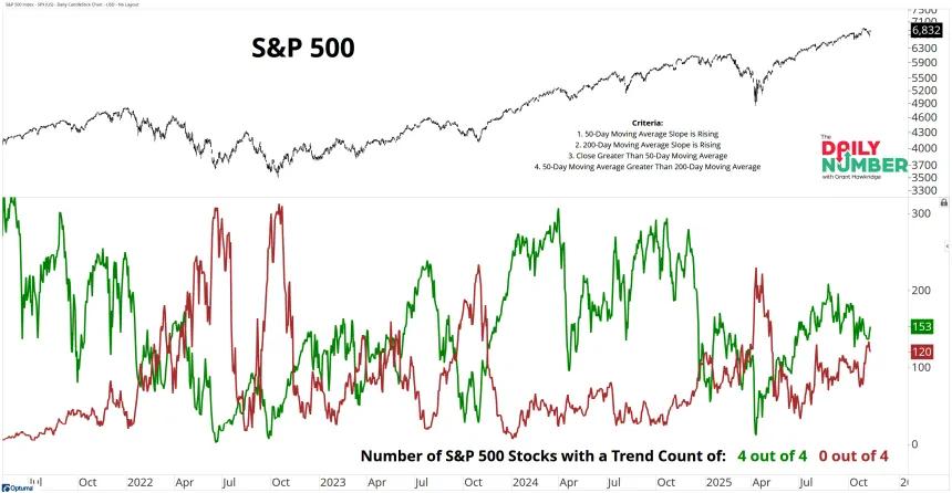 SPX Trend Score 11112025