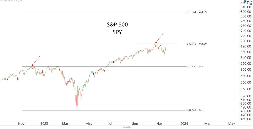 SPY Chart