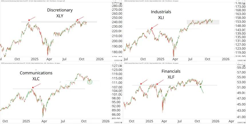 Sectors Chart