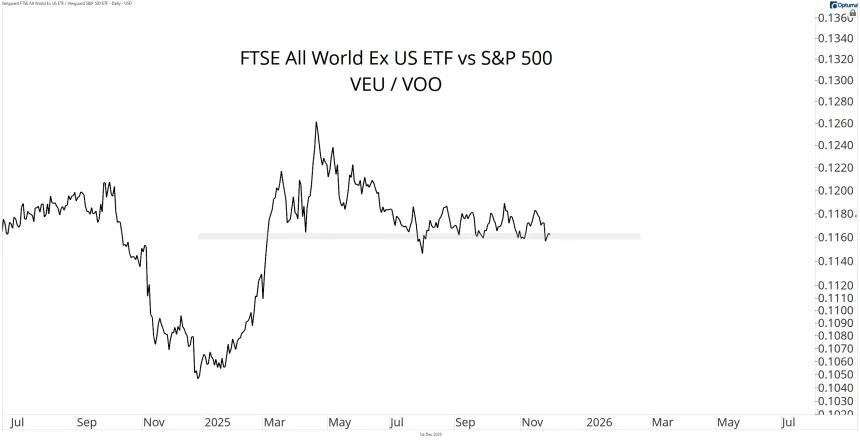 VEU Chart