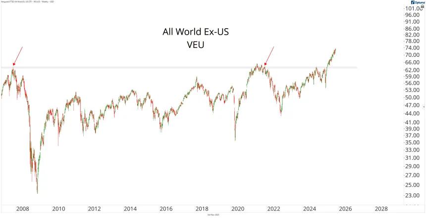 VEU Chart