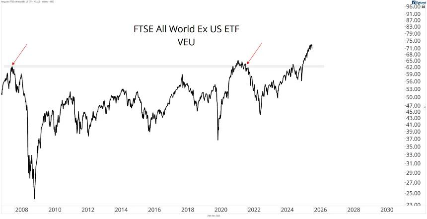 VEU Chart